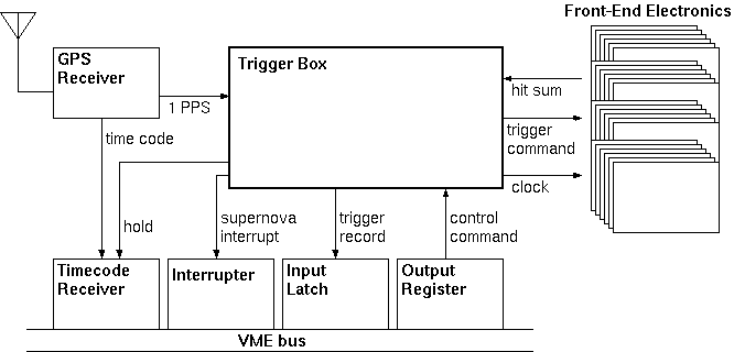 Trigger Electronics